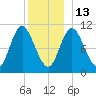 Winterport tide chart for Saturday, December 13, 2025