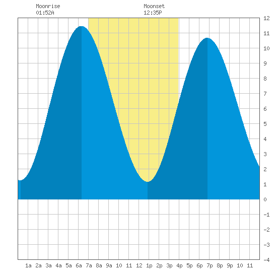 Winterport tide chart for Sunday, December 14, 2025