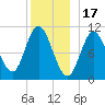 Winterport tide chart for Wednesday, December 17, 2025