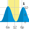 Winterport tide chart for Monday, December 1, 2025