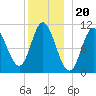 Winterport tide chart for Saturday, December 20, 2025