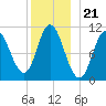 Winterport tide chart for Sunday, December 21, 2025