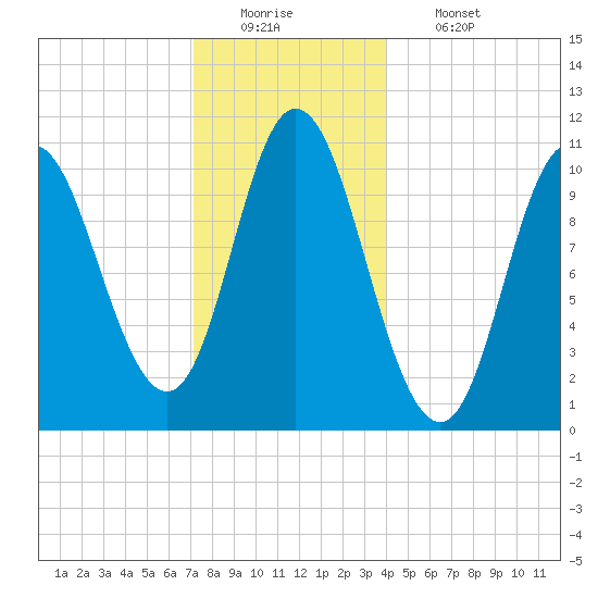 Winterport tide chart for Monday, December 22, 2025
