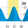 Winterport tide chart for Monday, December 22, 2025