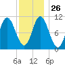 Winterport tide chart for Friday, December 26, 2025