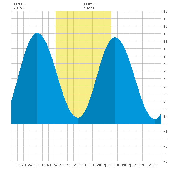 Winterport tide chart for Sunday, December 28, 2025