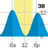 Winterport tide chart for Tuesday, December 30, 2025
