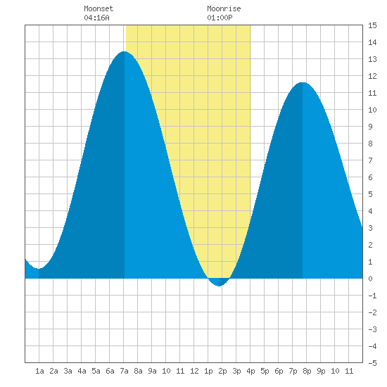 Winterport tide chart for Wednesday, December 31, 2025