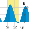 Winterport tide chart for Wednesday, December 3, 2025