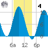 Winterport tide chart for Thursday, December 4, 2025