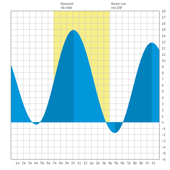 Winterport tide chart for Friday, December 5, 2025