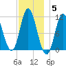 Winterport tide chart for Friday, December 5, 2025