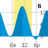 Winterport tide chart for Saturday, December 6, 2025