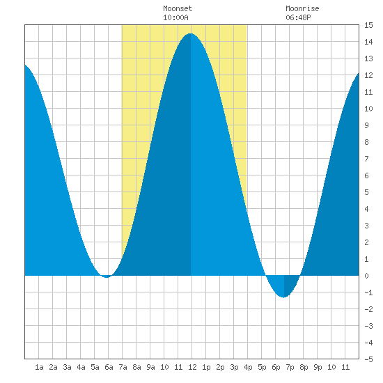 Winterport tide chart for Sunday, December 7, 2025
