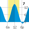 Winterport tide chart for Sunday, December 7, 2025