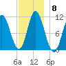 Winterport tide chart for Monday, December 8, 2025