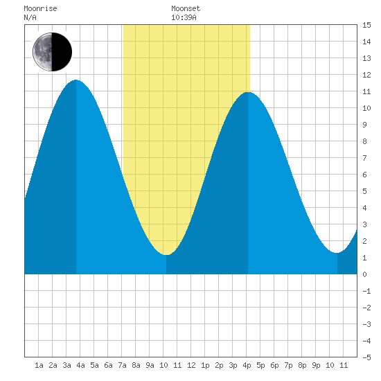 Winterport tide chart for Saturday, January 10, 2026