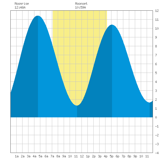 Winterport tide chart for Sunday, January 11, 2026