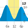 Winterport tide chart for Monday, January 12, 2026