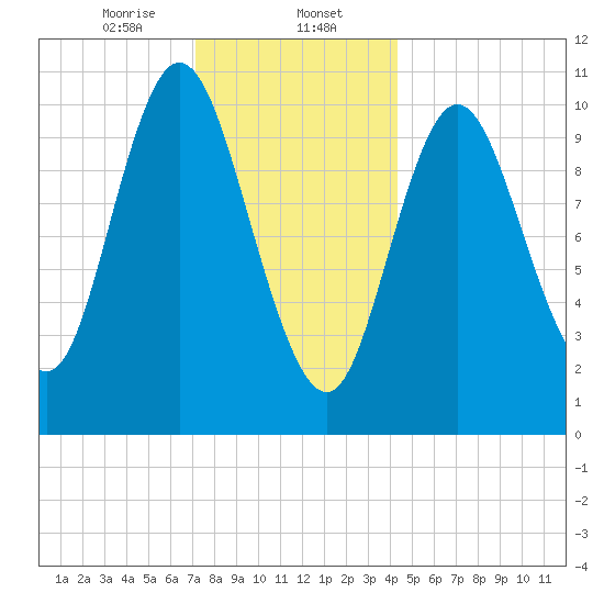 Winterport tide chart for Tuesday, January 13, 2026