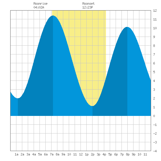 Winterport tide chart for Wednesday, January 14, 2026