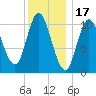 Winterport tide chart for Saturday, January 17, 2026
