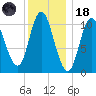 Winterport tide chart for Sunday, January 18, 2026