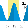 Winterport tide chart for Wednesday, January 21, 2026