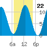 Winterport tide chart for Thursday, January 22, 2026