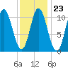 Winterport tide chart for Friday, January 23, 2026