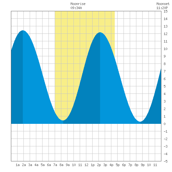 Winterport tide chart for Saturday, January 24, 2026
