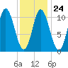 Winterport tide chart for Saturday, January 24, 2026