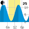 Winterport tide chart for Sunday, January 25, 2026