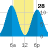 Winterport tide chart for Wednesday, January 28, 2026