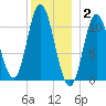 Winterport tide chart for Friday, January 2, 2026