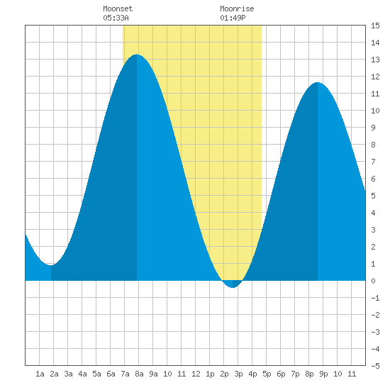 Winterport tide chart for Friday, January 30, 2026