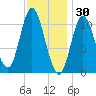 Winterport tide chart for Friday, January 30, 2026