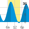 Winterport tide chart for Saturday, January 31, 2026