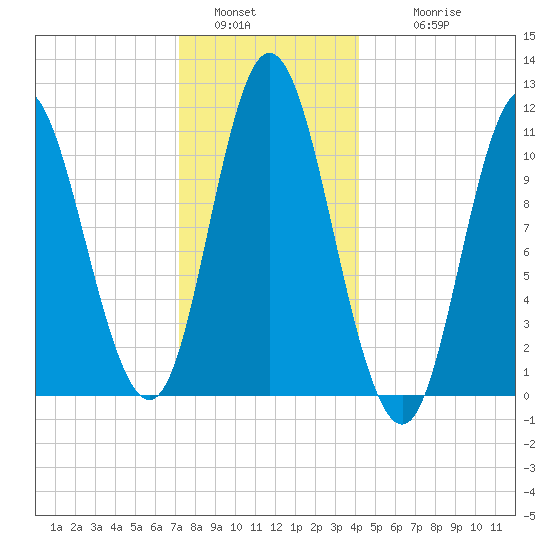 Winterport tide chart for Monday, January 5, 2026