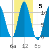 Winterport tide chart for Monday, January 5, 2026