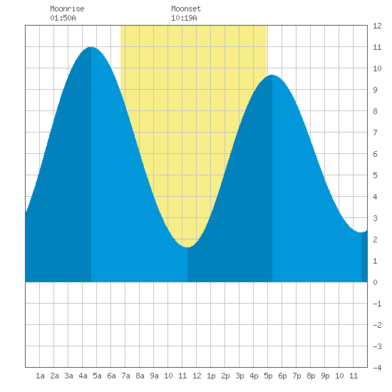 Winterport tide chart for Tuesday, February 10, 2026