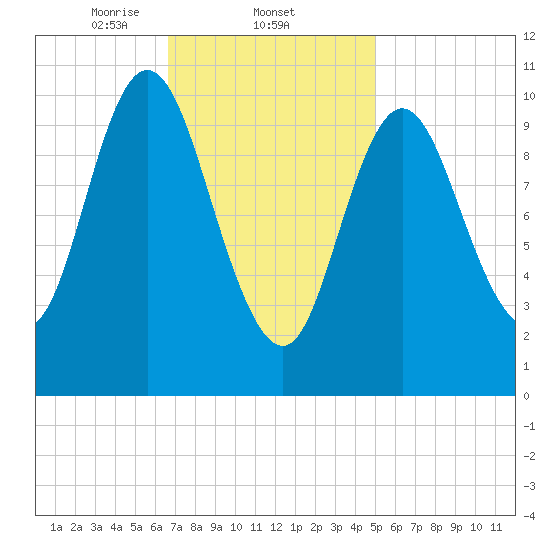 Winterport tide chart for Wednesday, February 11, 2026