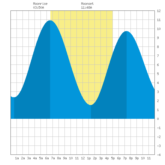Winterport tide chart for Thursday, February 12, 2026