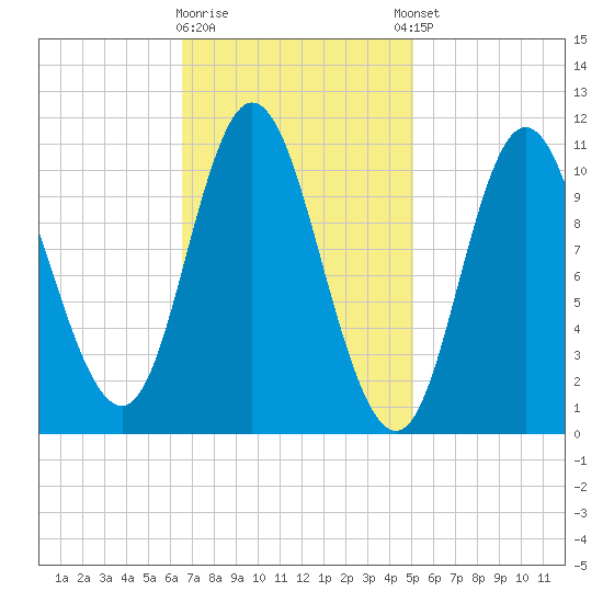 Winterport tide chart for Monday, February 16, 2026