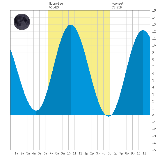 Winterport tide chart for Tuesday, February 17, 2026