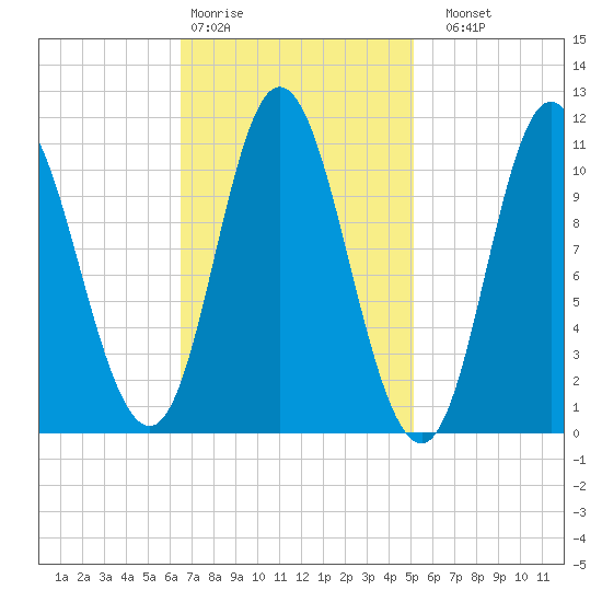 Winterport tide chart for Wednesday, February 18, 2026