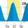 Winterport tide chart for Wednesday, February 18, 2026