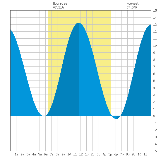 Winterport tide chart for Thursday, February 19, 2026