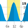 Winterport tide chart for Thursday, February 19, 2026