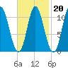 Winterport tide chart for Friday, February 20, 2026